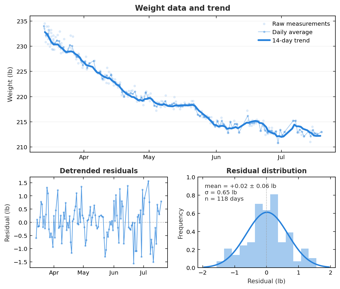 Three panels of real data: every weigh-in and the daily averages with the 14-day ridge trend through them; the detrended residuals over time; and their distribution with a Gaussian fit, mean +0.02 ± 0.06 lb and standard deviation 0.65 lb.