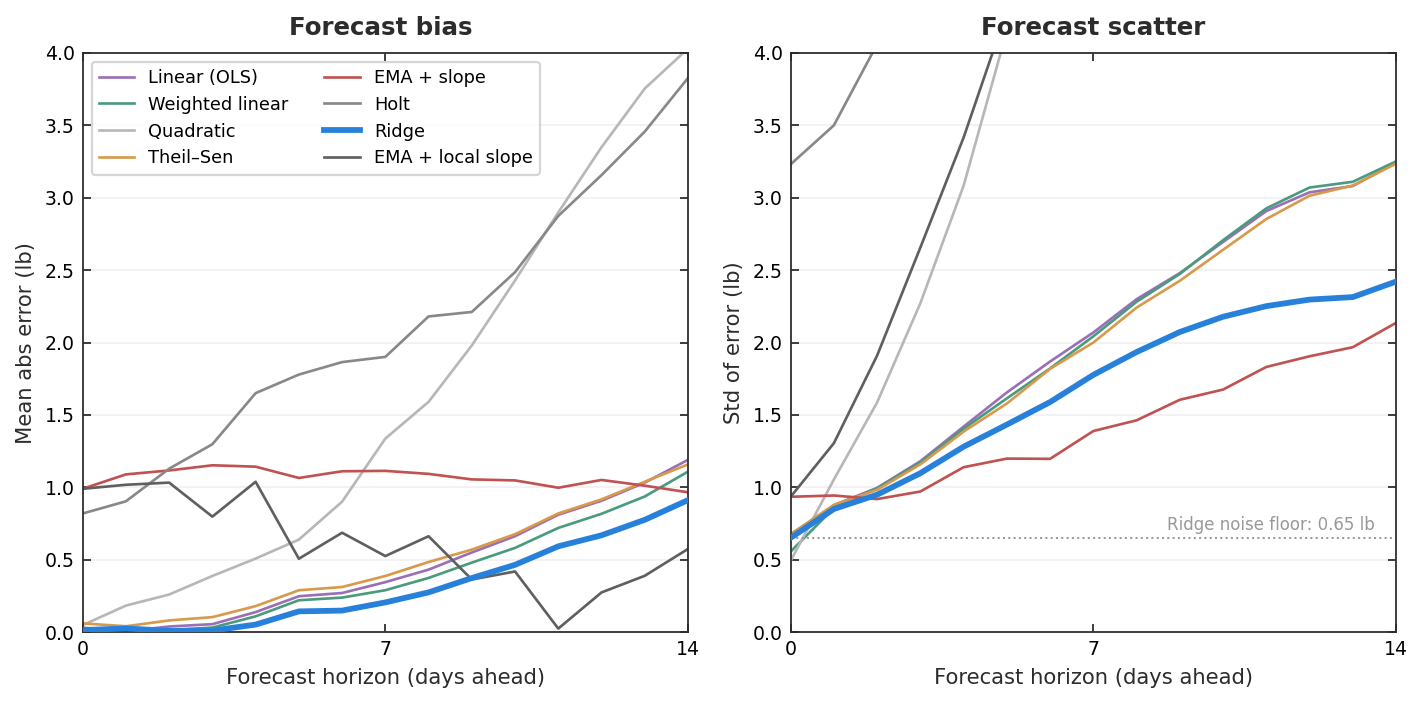 Two panels of forecast error versus horizon for eight candidate models on real data: absolute mean error on the left, standard deviation of error on the right. The quadratic fit and two smoothing models leave the frame; ridge stays lowest among the unbiased models at every horizon.